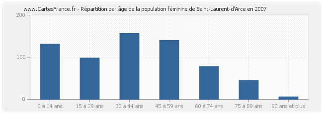 Répartition par âge de la population féminine de Saint-Laurent-d'Arce en 2007