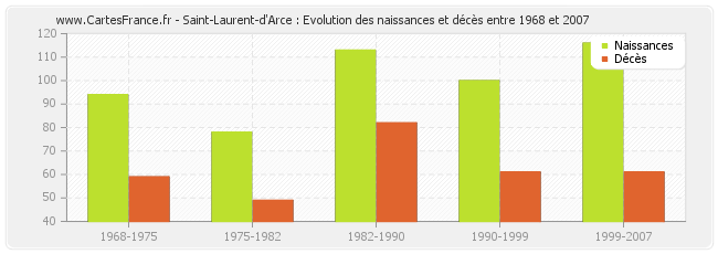 Saint-Laurent-d'Arce : Evolution des naissances et décès entre 1968 et 2007