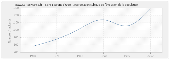 Saint-Laurent-d'Arce : Interpolation cubique de l'évolution de la population