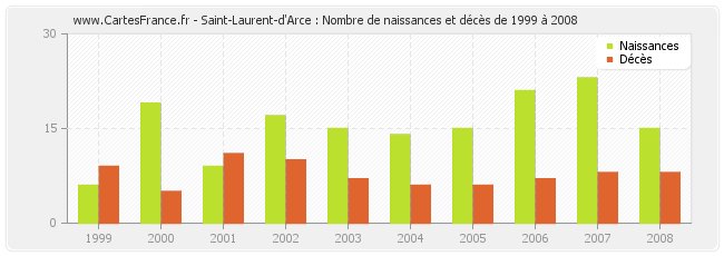 Saint-Laurent-d'Arce : Nombre de naissances et décès de 1999 à 2008