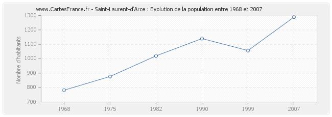 Population Saint-Laurent-d'Arce