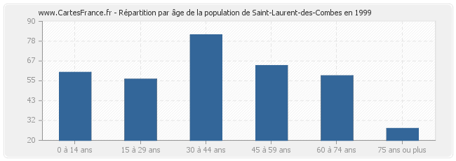Répartition par âge de la population de Saint-Laurent-des-Combes en 1999
