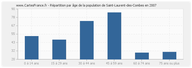 Répartition par âge de la population de Saint-Laurent-des-Combes en 2007