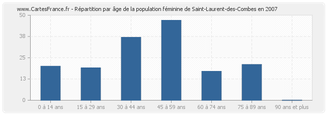 Répartition par âge de la population féminine de Saint-Laurent-des-Combes en 2007