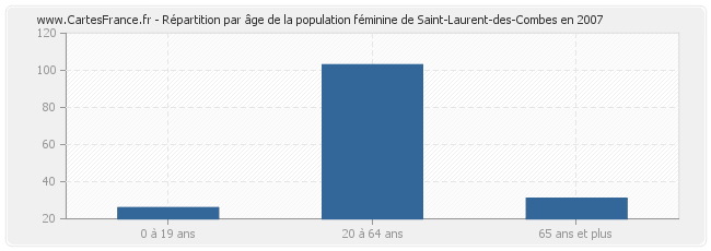 Répartition par âge de la population féminine de Saint-Laurent-des-Combes en 2007