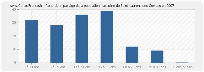 Répartition par âge de la population masculine de Saint-Laurent-des-Combes en 2007
