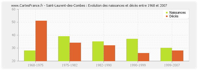 Saint-Laurent-des-Combes : Evolution des naissances et décès entre 1968 et 2007