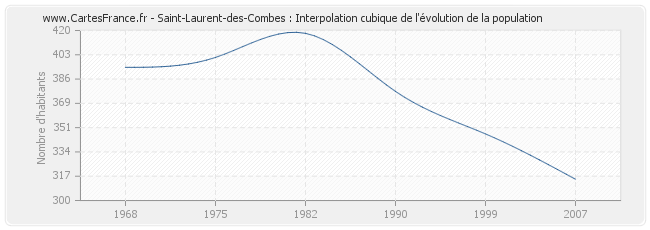 Saint-Laurent-des-Combes : Interpolation cubique de l'évolution de la population