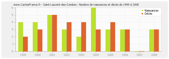 Saint-Laurent-des-Combes : Nombre de naissances et décès de 1999 à 2008