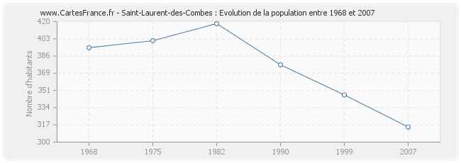 Population Saint-Laurent-des-Combes