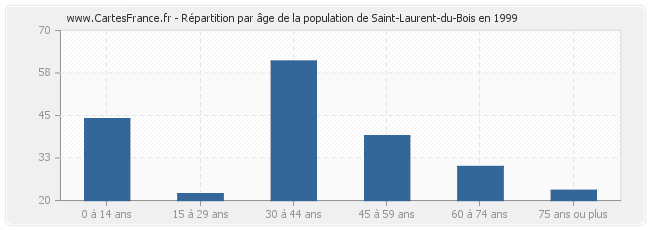 Répartition par âge de la population de Saint-Laurent-du-Bois en 1999