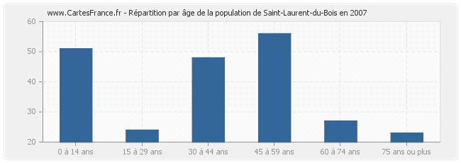Répartition par âge de la population de Saint-Laurent-du-Bois en 2007