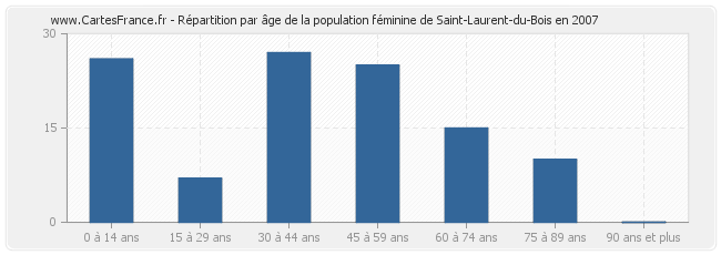 Répartition par âge de la population féminine de Saint-Laurent-du-Bois en 2007