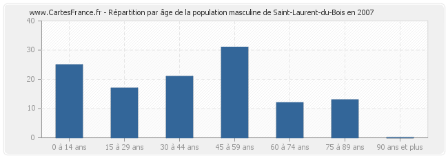 Répartition par âge de la population masculine de Saint-Laurent-du-Bois en 2007