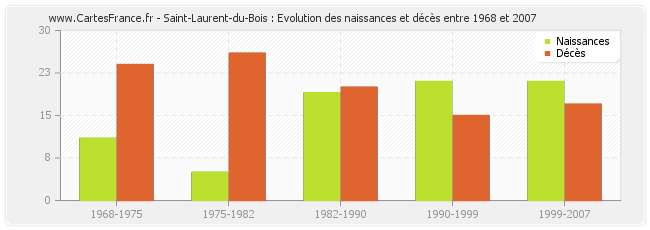 Saint-Laurent-du-Bois : Evolution des naissances et décès entre 1968 et 2007