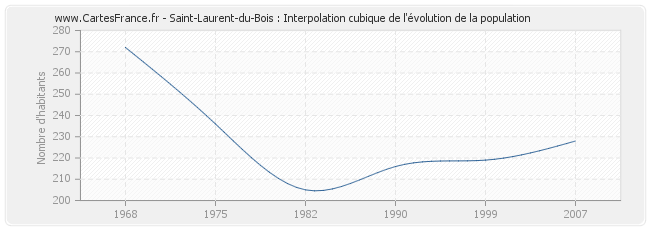 Saint-Laurent-du-Bois : Interpolation cubique de l'évolution de la population