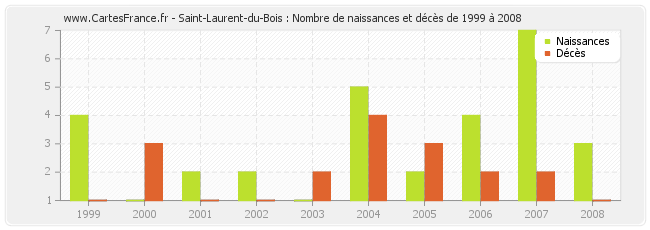 Saint-Laurent-du-Bois : Nombre de naissances et décès de 1999 à 2008