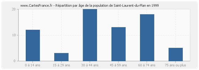 Répartition par âge de la population de Saint-Laurent-du-Plan en 1999