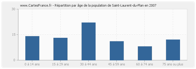 Répartition par âge de la population de Saint-Laurent-du-Plan en 2007
