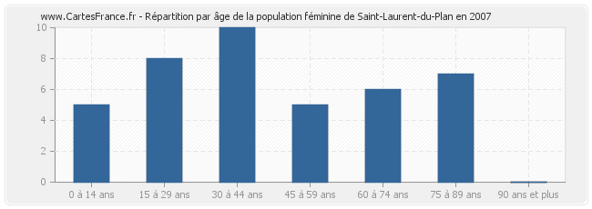 Répartition par âge de la population féminine de Saint-Laurent-du-Plan en 2007