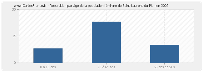 Répartition par âge de la population féminine de Saint-Laurent-du-Plan en 2007