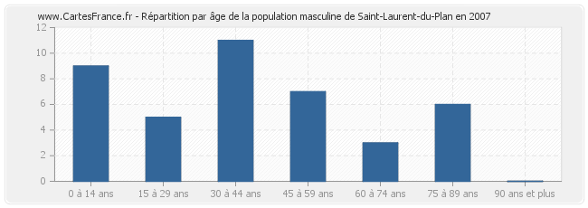 Répartition par âge de la population masculine de Saint-Laurent-du-Plan en 2007