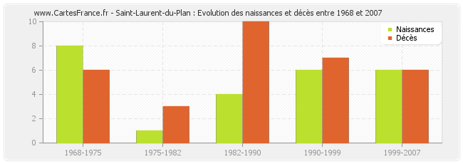 Saint-Laurent-du-Plan : Evolution des naissances et décès entre 1968 et 2007