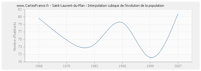 Saint-Laurent-du-Plan : Interpolation cubique de l'évolution de la population