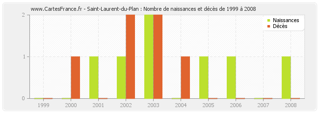 Saint-Laurent-du-Plan : Nombre de naissances et décès de 1999 à 2008