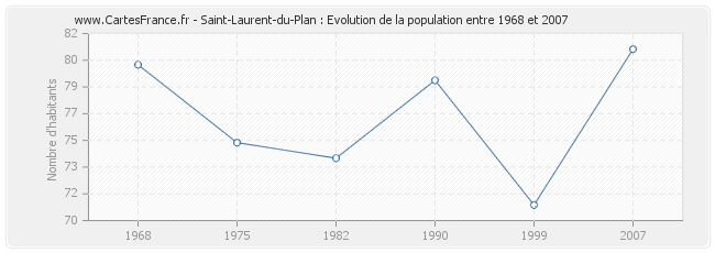 Population Saint-Laurent-du-Plan