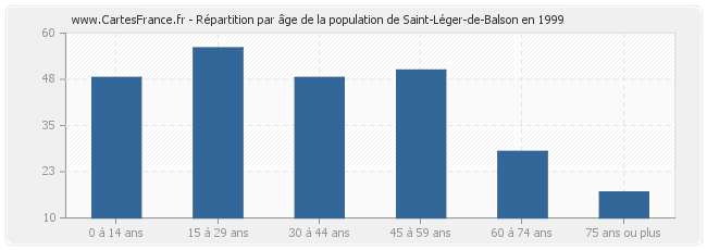 Répartition par âge de la population de Saint-Léger-de-Balson en 1999