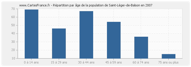 Répartition par âge de la population de Saint-Léger-de-Balson en 2007
