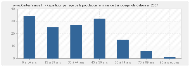 Répartition par âge de la population féminine de Saint-Léger-de-Balson en 2007
