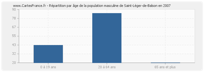 Répartition par âge de la population masculine de Saint-Léger-de-Balson en 2007