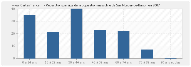 Répartition par âge de la population masculine de Saint-Léger-de-Balson en 2007
