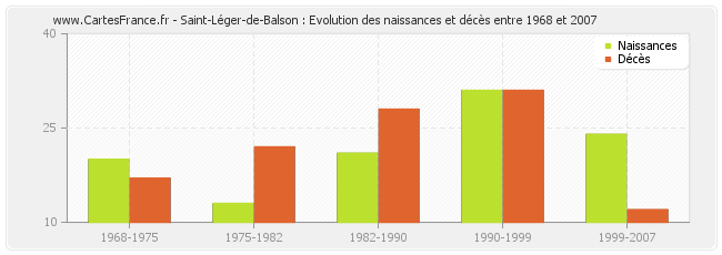 Saint-Léger-de-Balson : Evolution des naissances et décès entre 1968 et 2007