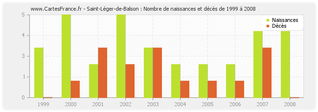 Saint-Léger-de-Balson : Nombre de naissances et décès de 1999 à 2008