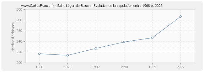 Population Saint-Léger-de-Balson