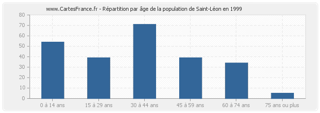 Répartition par âge de la population de Saint-Léon en 1999