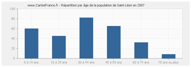 Répartition par âge de la population de Saint-Léon en 2007