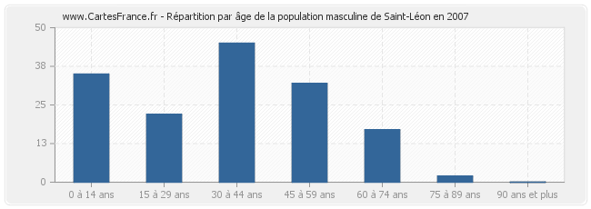 Répartition par âge de la population masculine de Saint-Léon en 2007