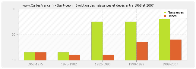 Saint-Léon : Evolution des naissances et décès entre 1968 et 2007