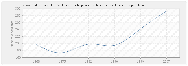 Saint-Léon : Interpolation cubique de l'évolution de la population