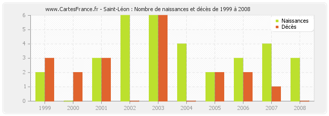 Saint-Léon : Nombre de naissances et décès de 1999 à 2008