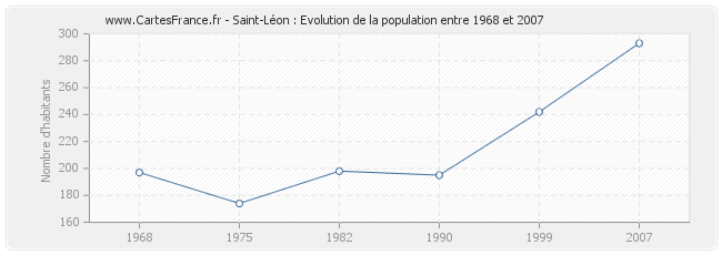 Population Saint-Léon