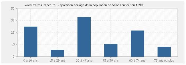 Répartition par âge de la population de Saint-Loubert en 1999