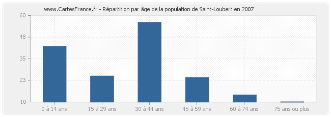 Répartition par âge de la population de Saint-Loubert en 2007