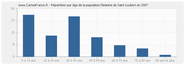Répartition par âge de la population féminine de Saint-Loubert en 2007