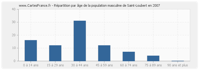 Répartition par âge de la population masculine de Saint-Loubert en 2007
