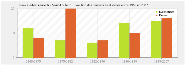 Saint-Loubert : Evolution des naissances et décès entre 1968 et 2007